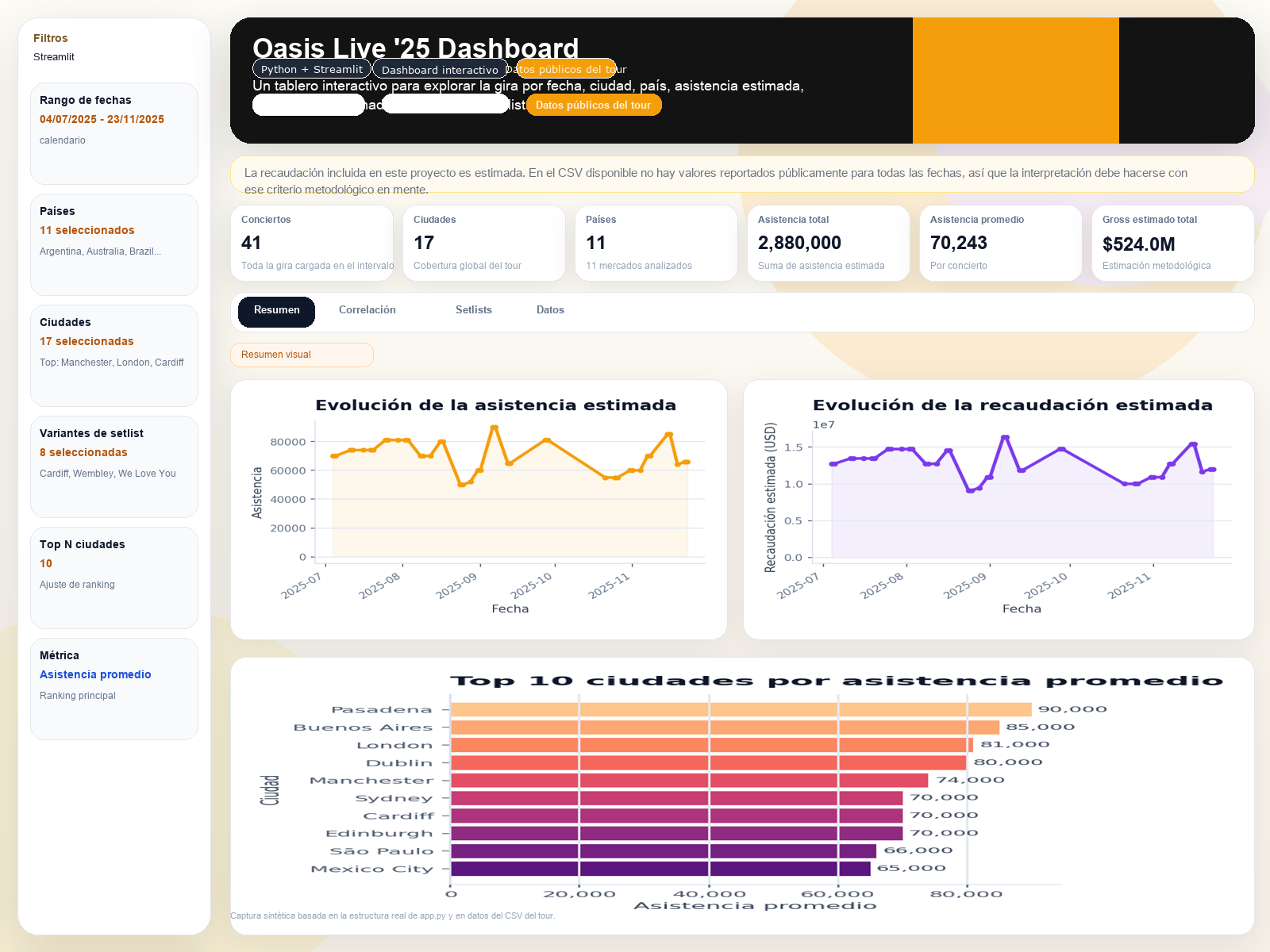 Captura del dashboard Oasis Live '25 con métricas, serie temporal y ranking de ciudades