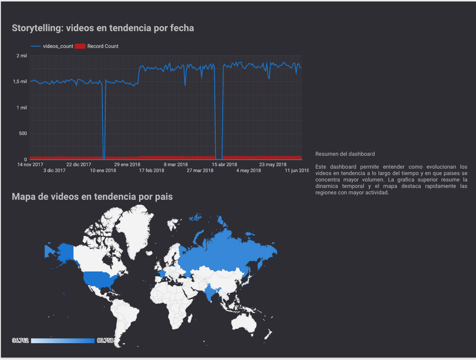 Vista general del dashboard de Storytelling e Integración en Looker Studio con serie temporal, mapa y card de resumen